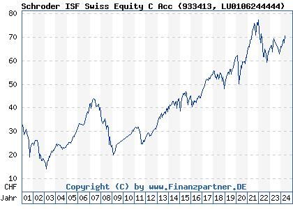 Chart: Schroder ISF Swiss Equity C Acc) | LU0106244444